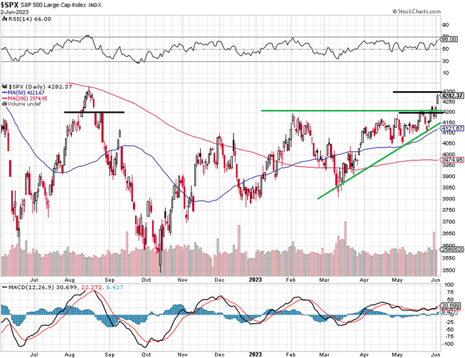 S&P 500 - technick analza (2. 6. 2023)